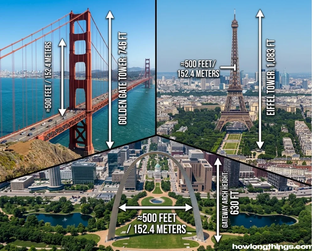 Golden Gate Bridge, Eiffel Tower & Gateway Arch that how long 500 feet