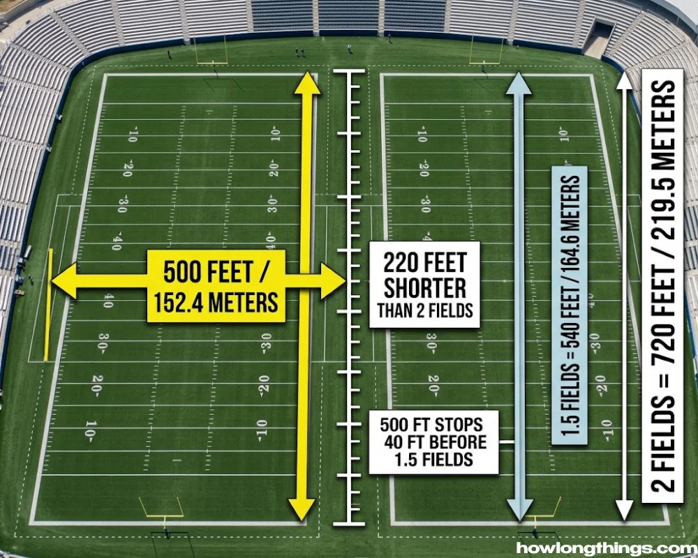 How Many Football Fields Is 500 Feet?