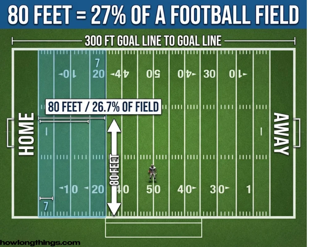 One-Third of a Football Field