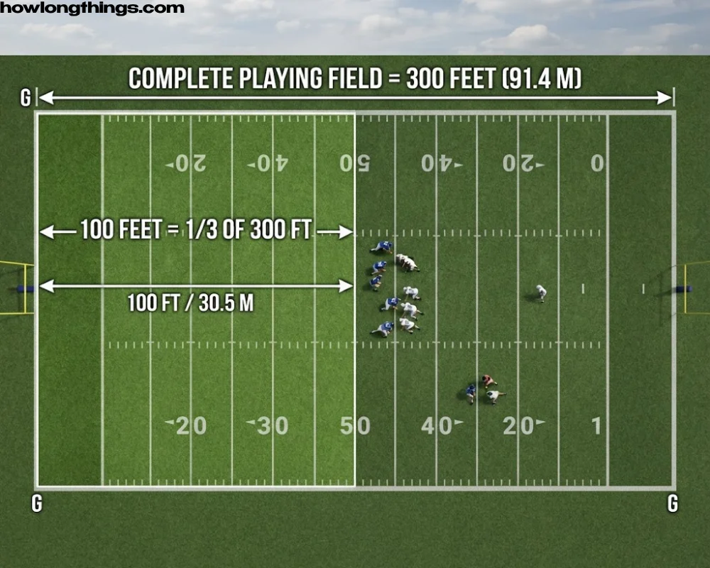 One-Third of a Football Field of 100 feet long